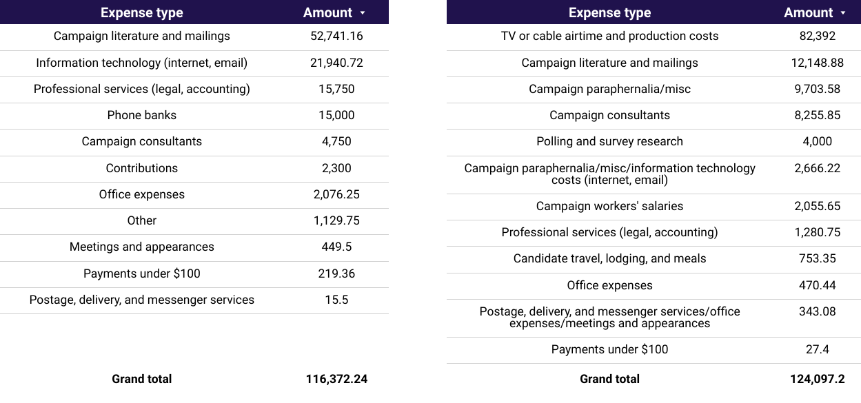 Breakdown of expenses